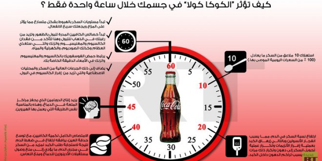 إنفوجرافيك: كيف تؤثر “الكوكا كولا” في جسمك خلال ساعة واحدة فقط ؟